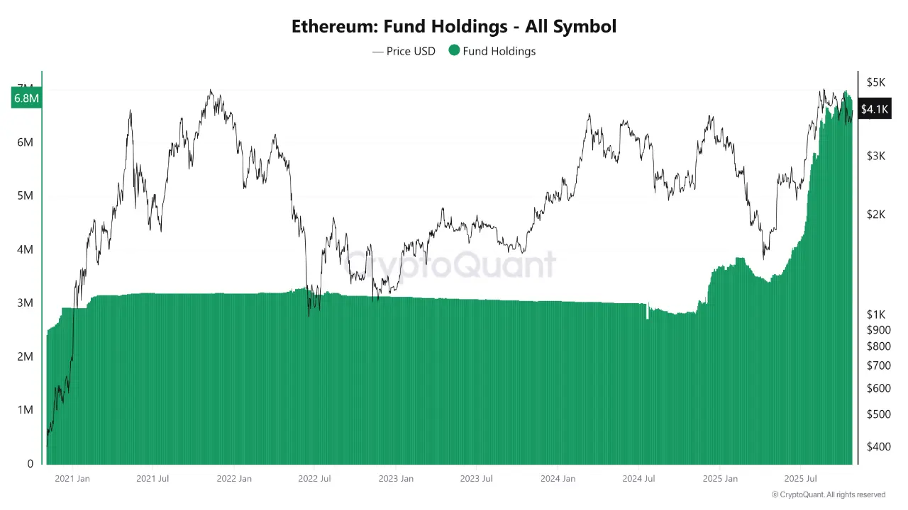 Participações de fundos Ethereum | Fonte: CryptoQuant