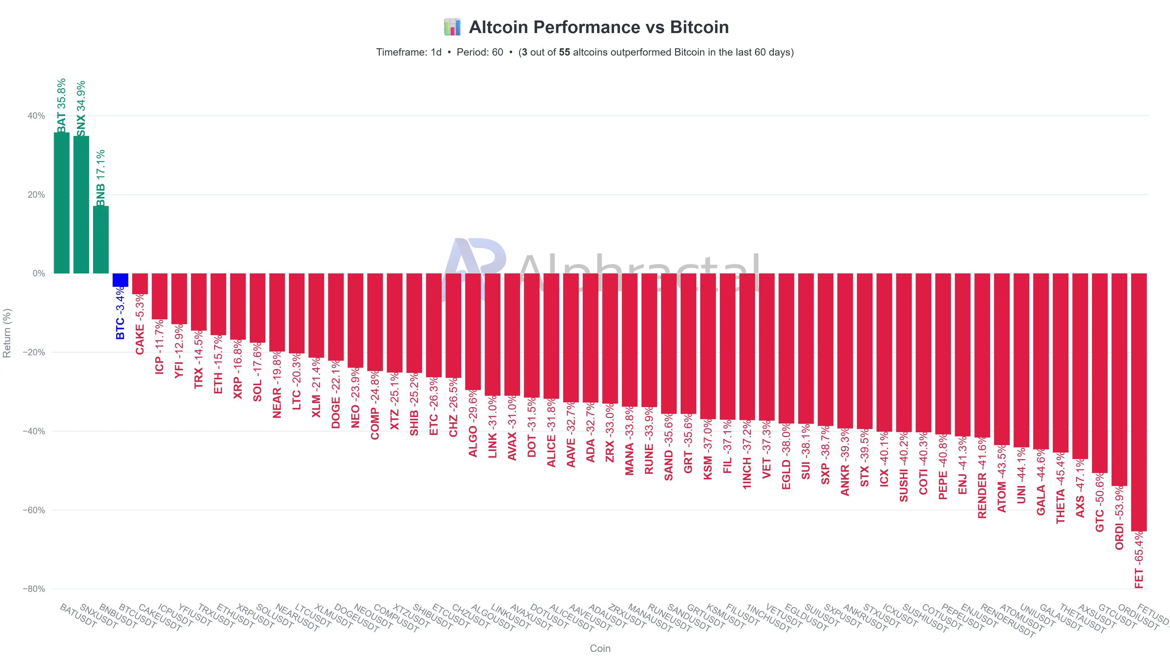 ビットコインのドミナンス指数が60%以上に急増し、アルトコインは20%から80%の価値を失う