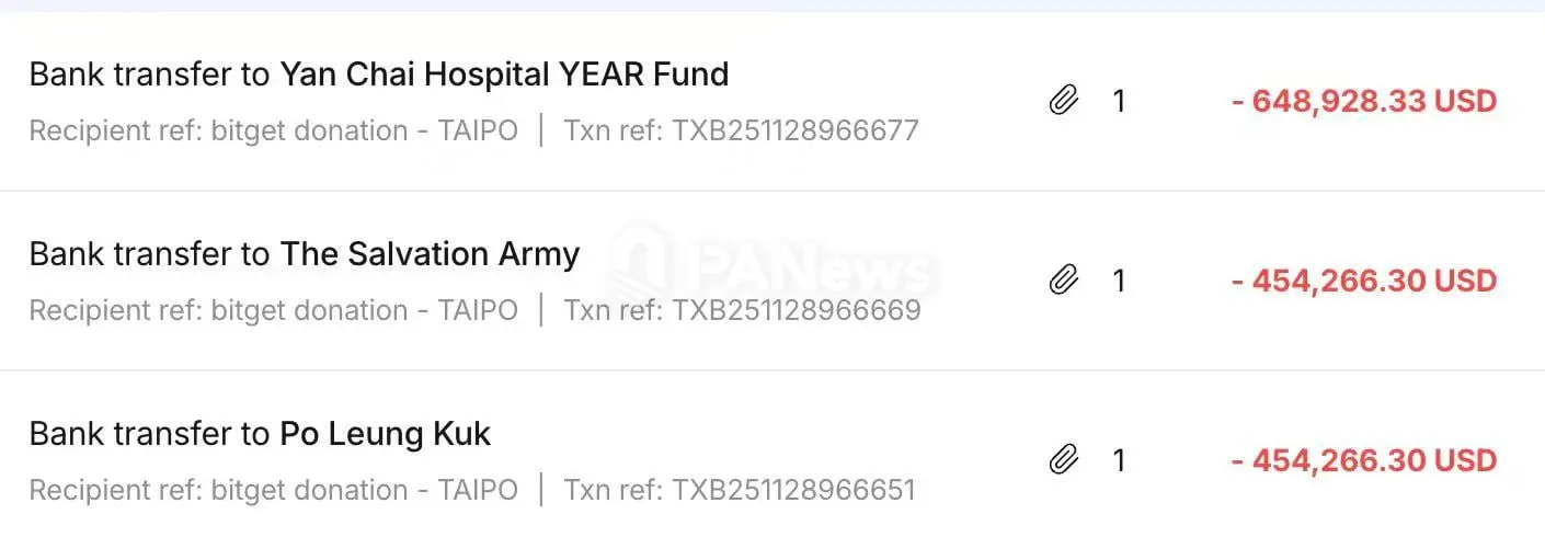 Bitget dona 12 millones de dólares de Hong Kong para soporte a Tai Po