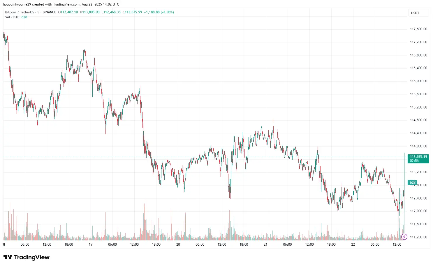 Grafik Harga Bitcoin