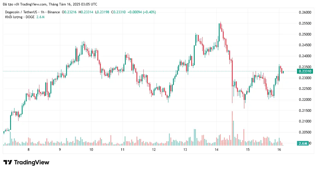 クジラが価格が0.30ドルに達しそうなときに200億DOGEを購入