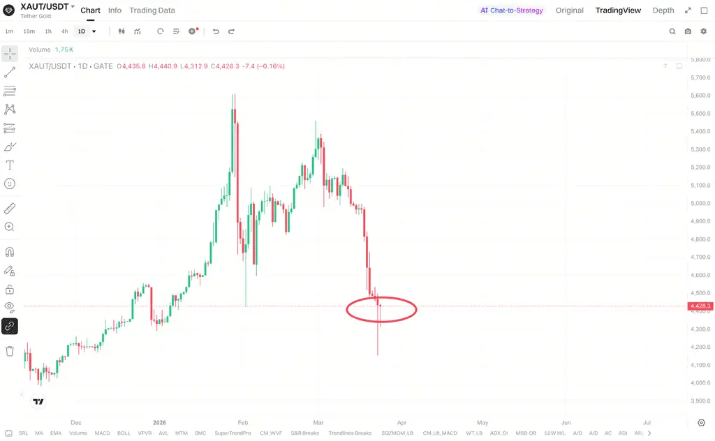 لماذا يظهر تراجع XAUT غالبًا في مراحل تشدد السيولة