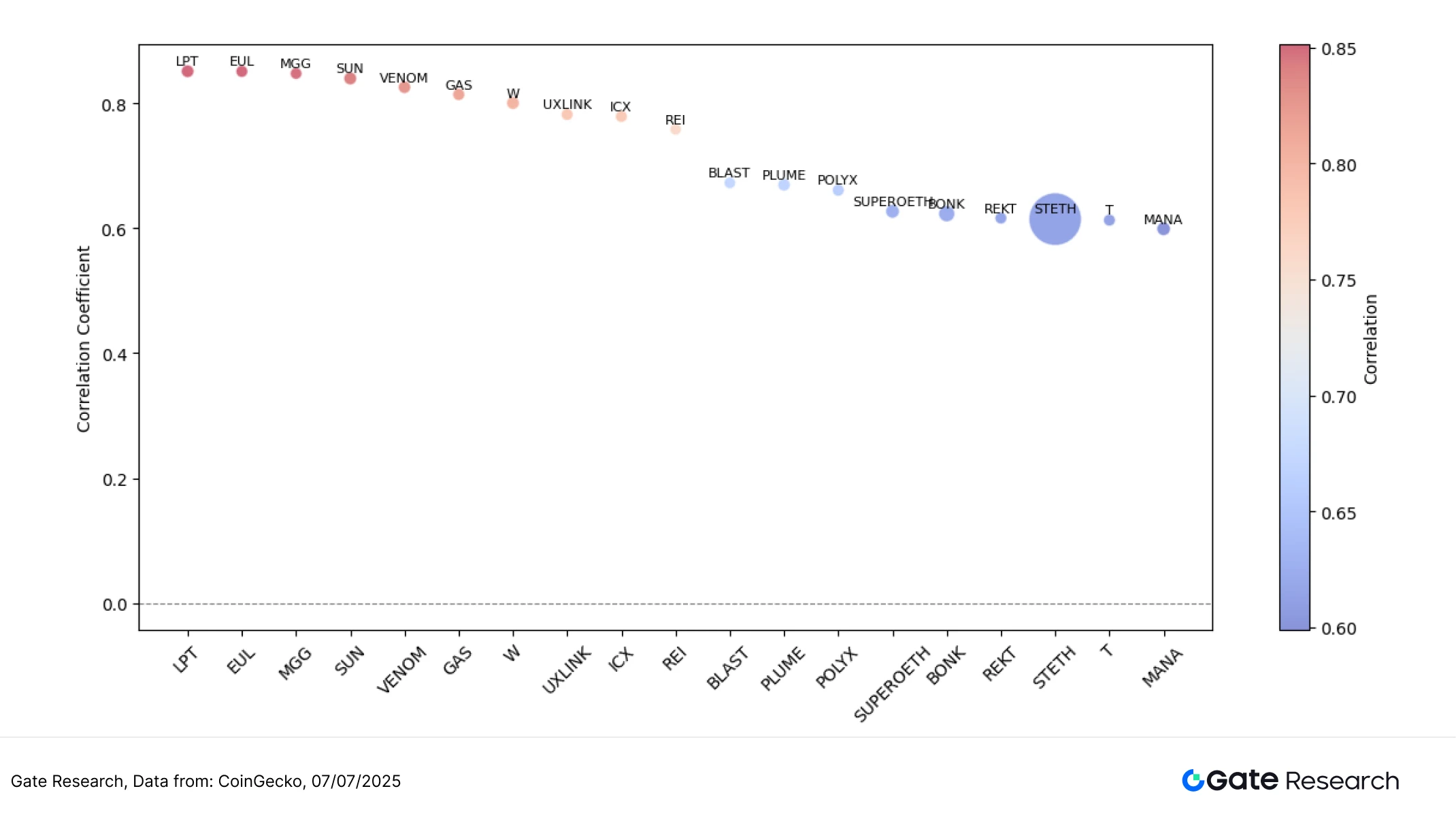 Institut Gate : BTC en consolidation à un niveau élevé, BONK en hausse de plus de 56 %, rotation accrue des petites et moyennes capitalisations