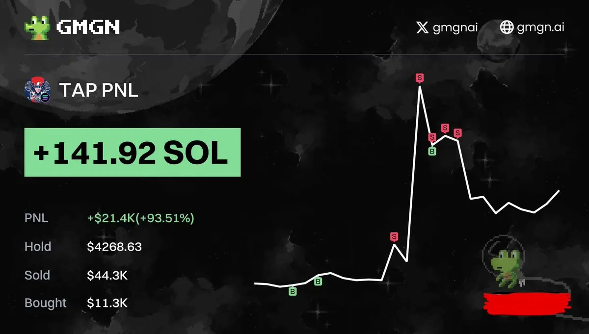 Made +141.92 SOL on $TAP Turned $11.3K into $44.3K | crores on Gate Square