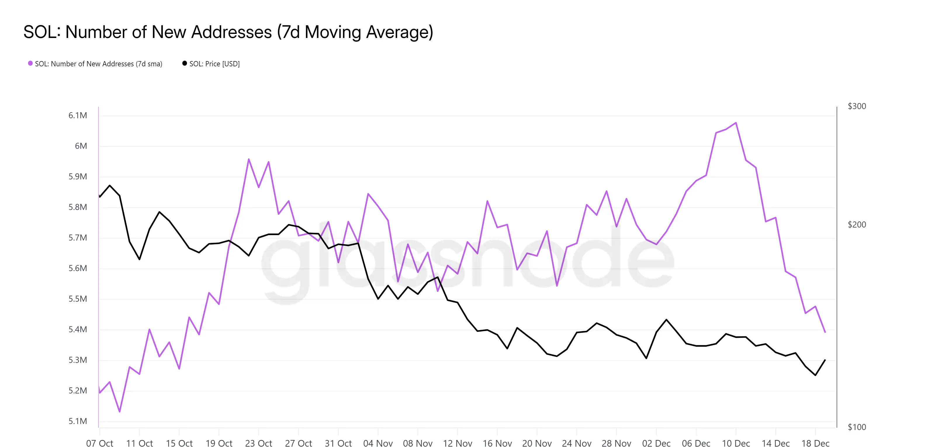Solana New Addresses