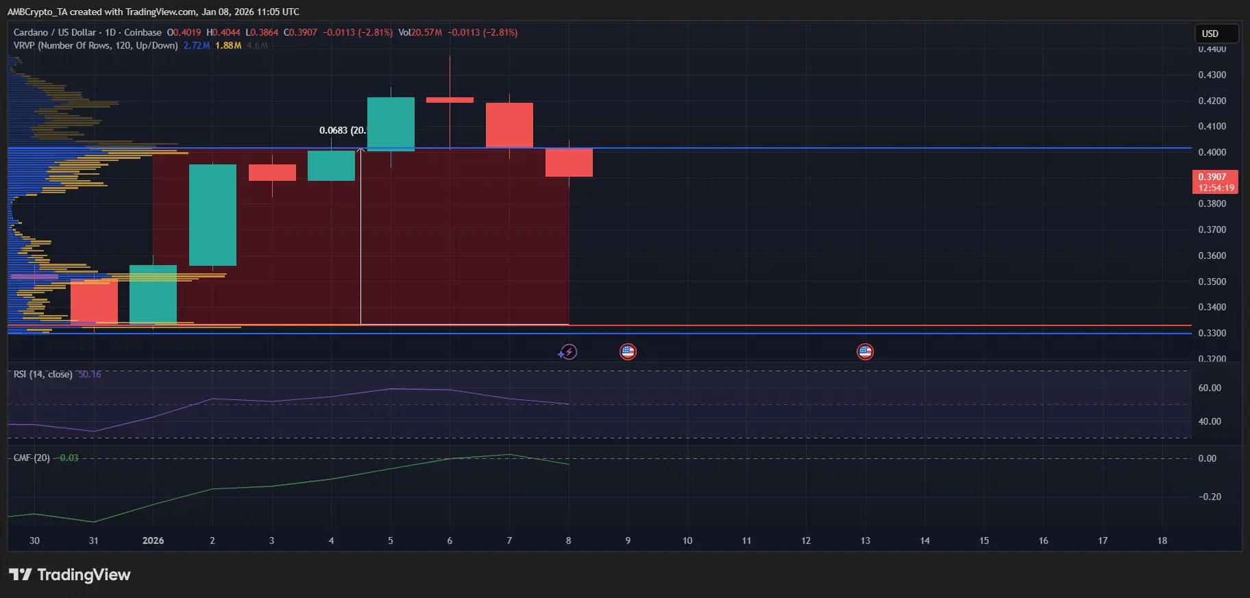 Điều gì đang xảy ra với Cardano?