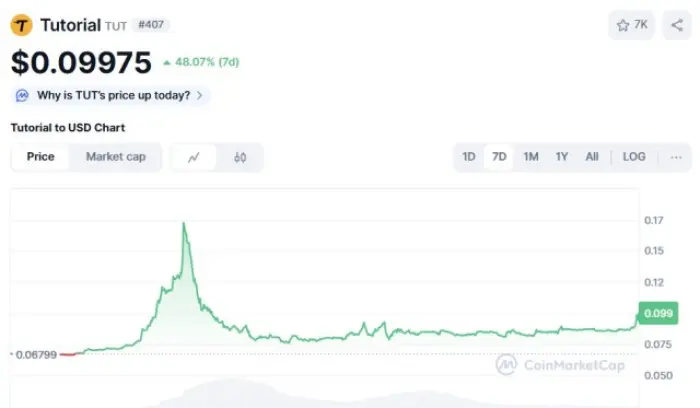 Tutorial ($TUT) price chart CoinMarketCap