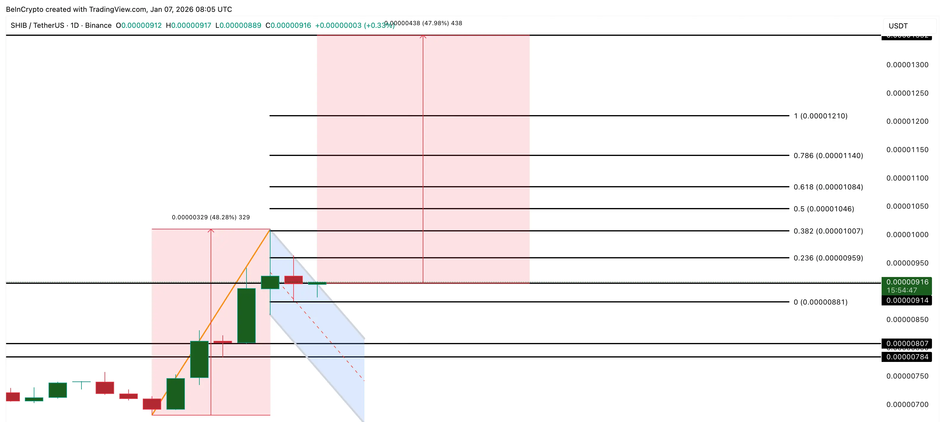 Shiba Inu Price Analysis