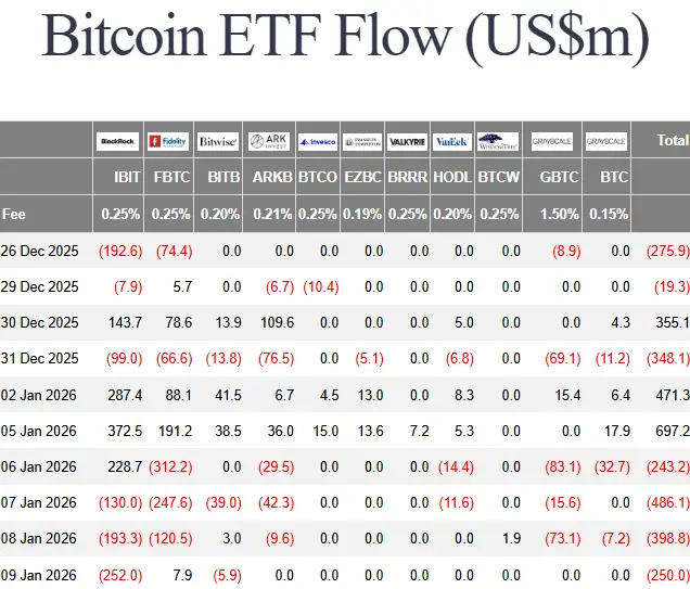 Los ETF de Bitcoin experimentaron fuertes flujos de entradas este martes.