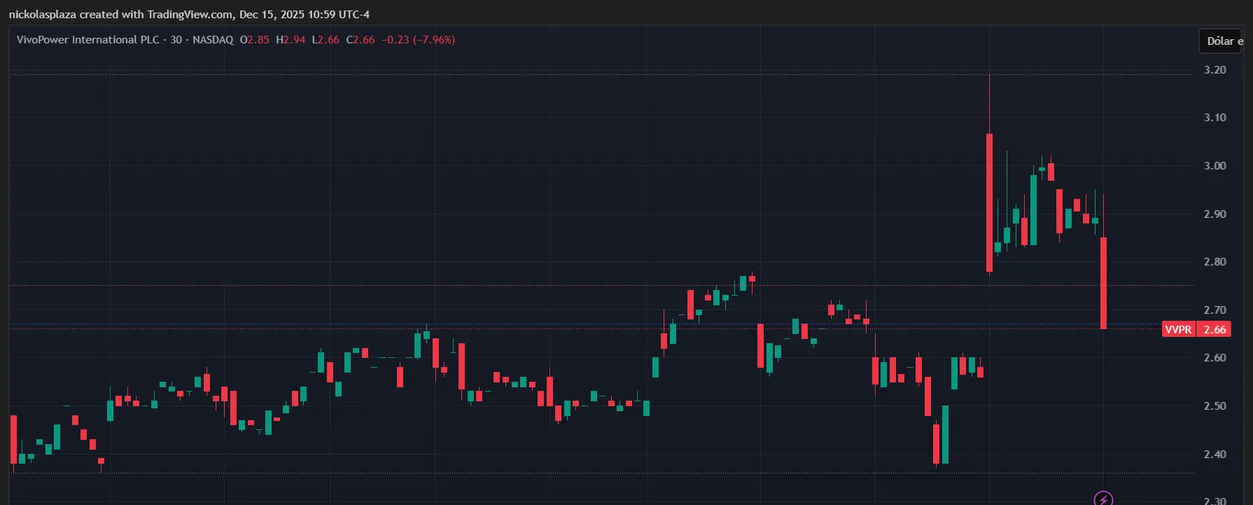 Gráfico de velas verdes y rojas del precio de VivoPower en lo que va de diciembre. Fuente: TradingView.