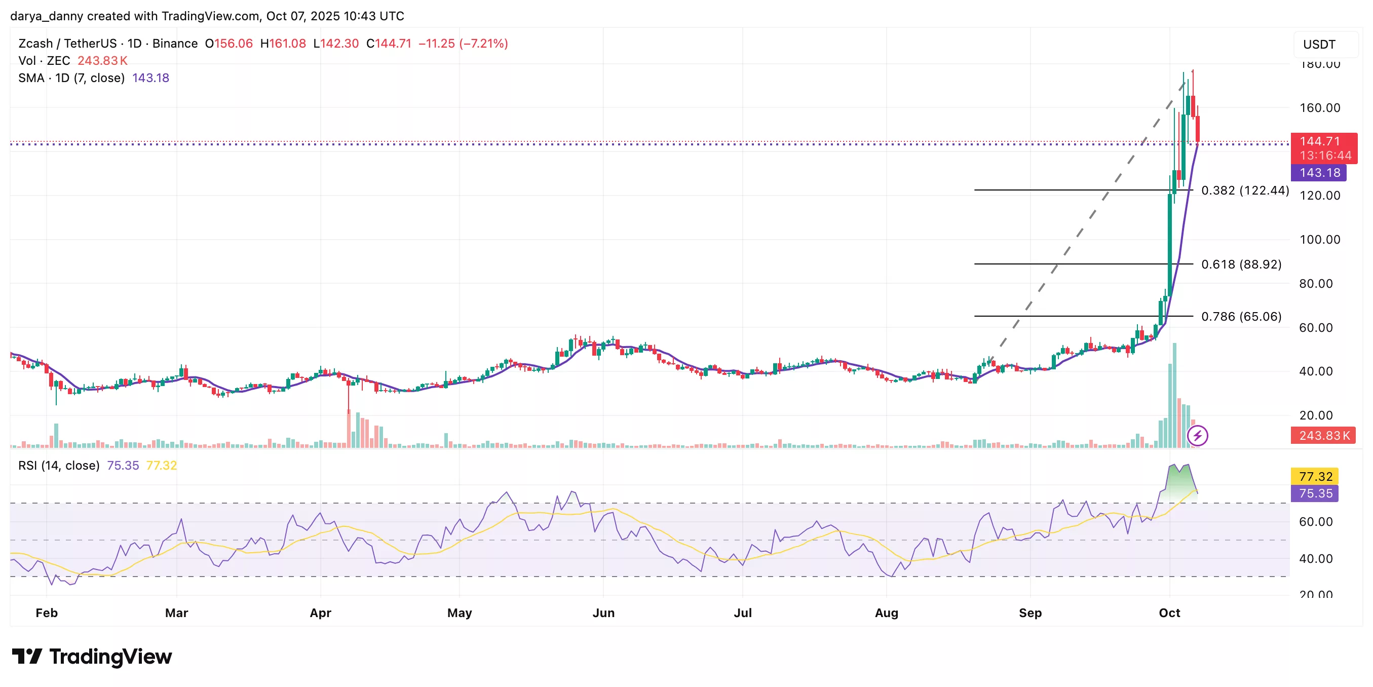 Zcashの価格が垂直上昇後に18%暴落 – この先、さらなる下落が待ち受けていますか? - 1