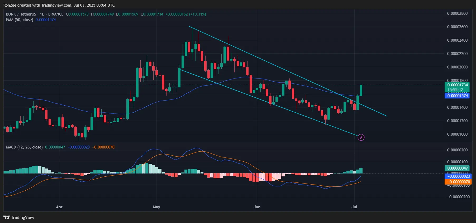Top memecoins to watch this week: Moo Deng and Bonk - 3