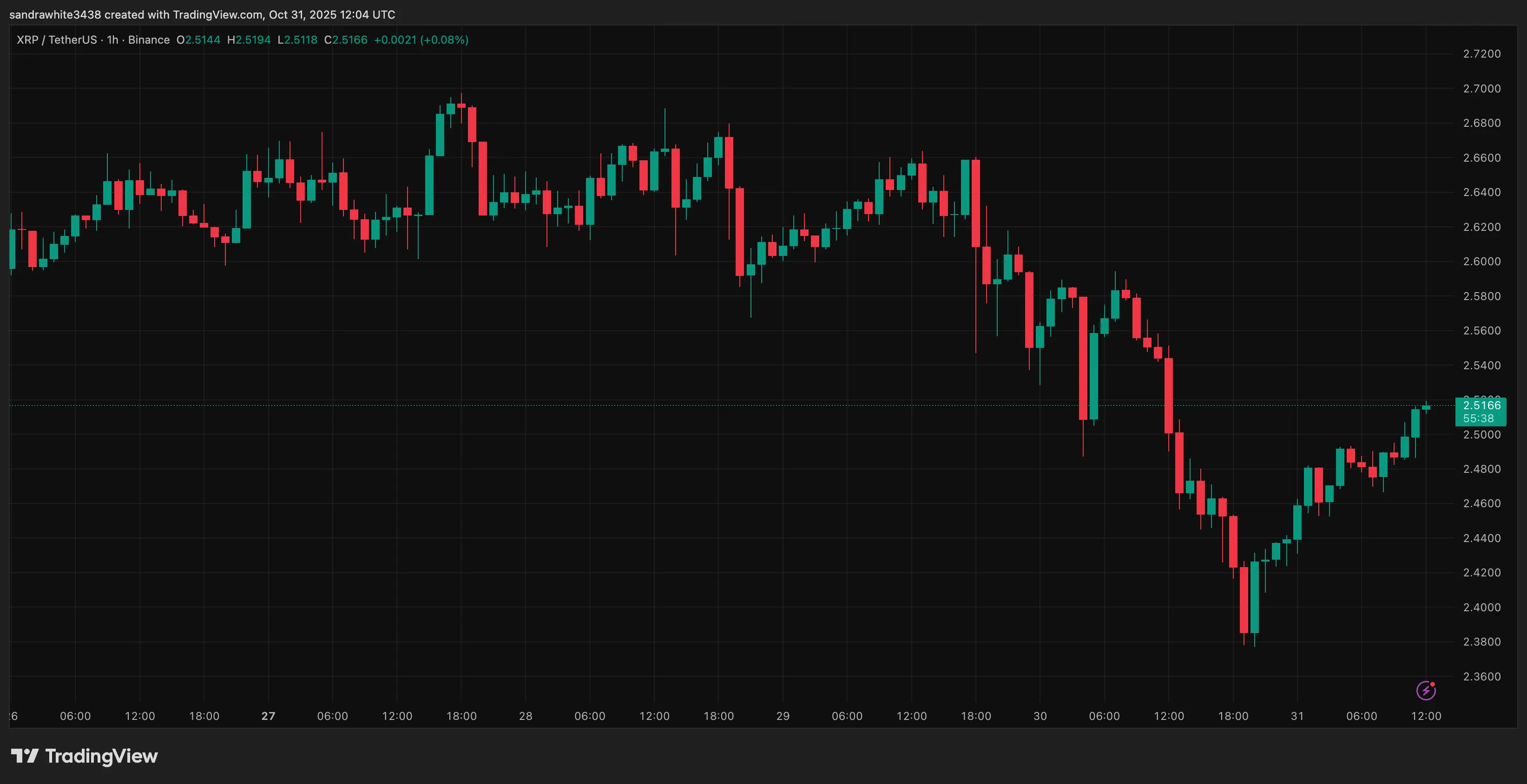 رسم بياني لسعر XRP من Tradingview.com
