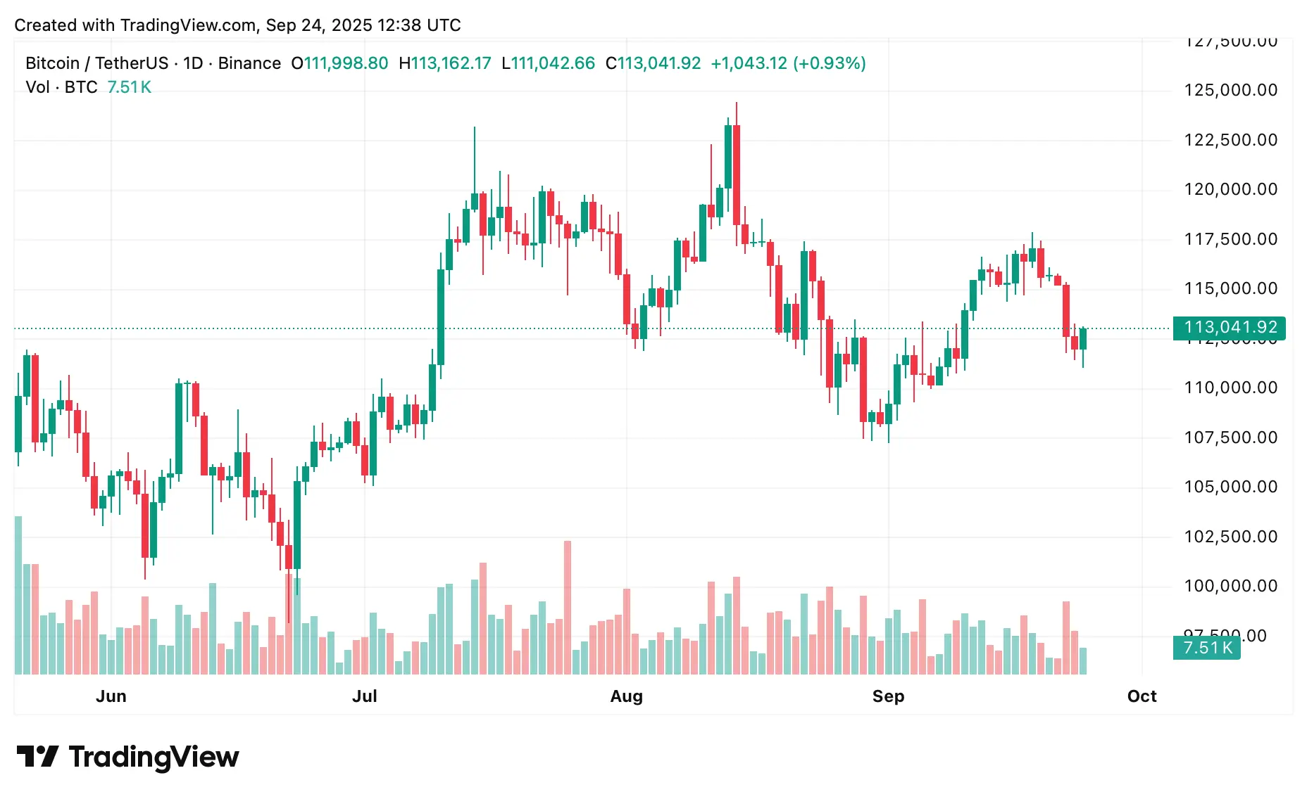 Прогноз цены на Биткойн: потоки ETF подогревают разговоры о движении к $120K - 1