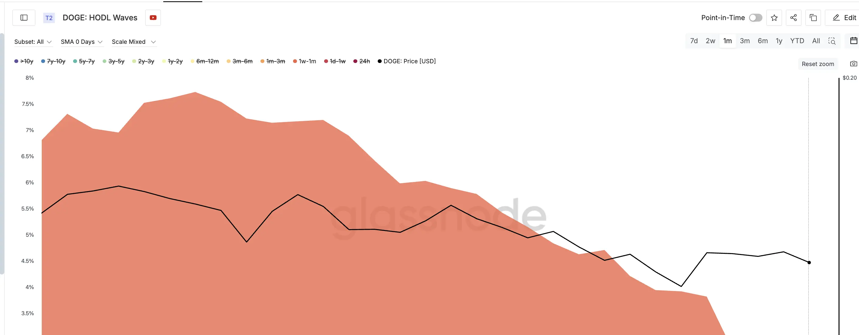 Speculative Holders Dumping DOGE
