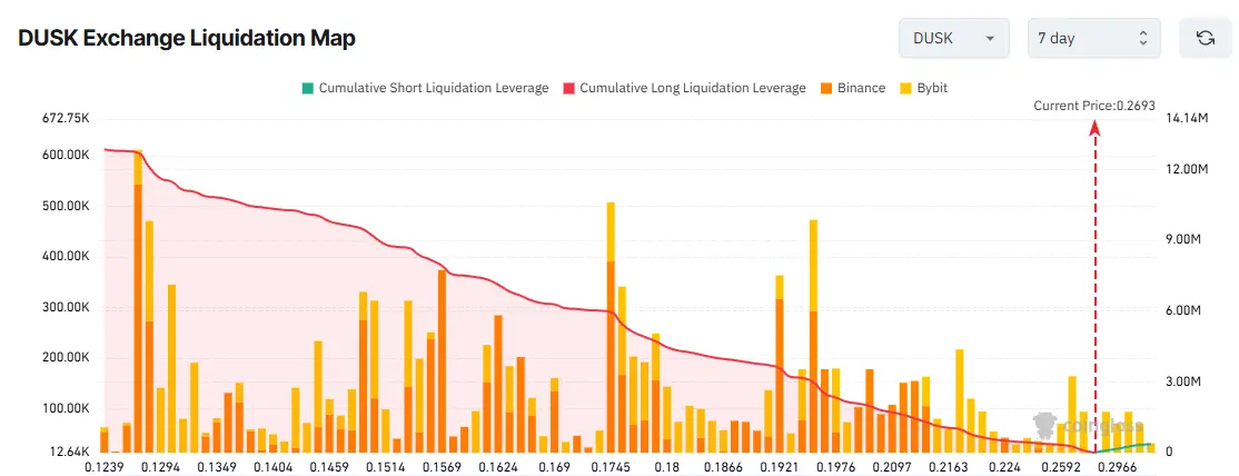 DUSK Exchange Liquidation Map. Source: Coinglass