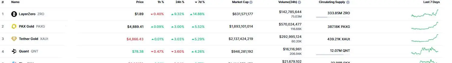 Listado de criptomonedas con mayor subida semanal