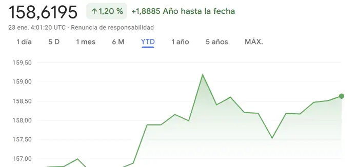 Evolución del dólar / yen en 2026