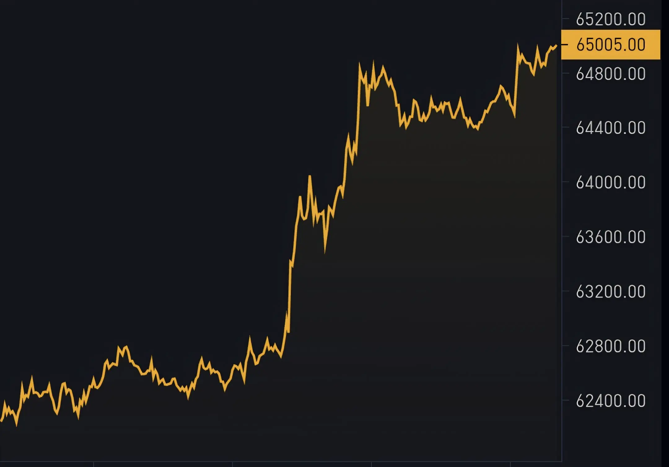BTC price action over the past 24 hours.