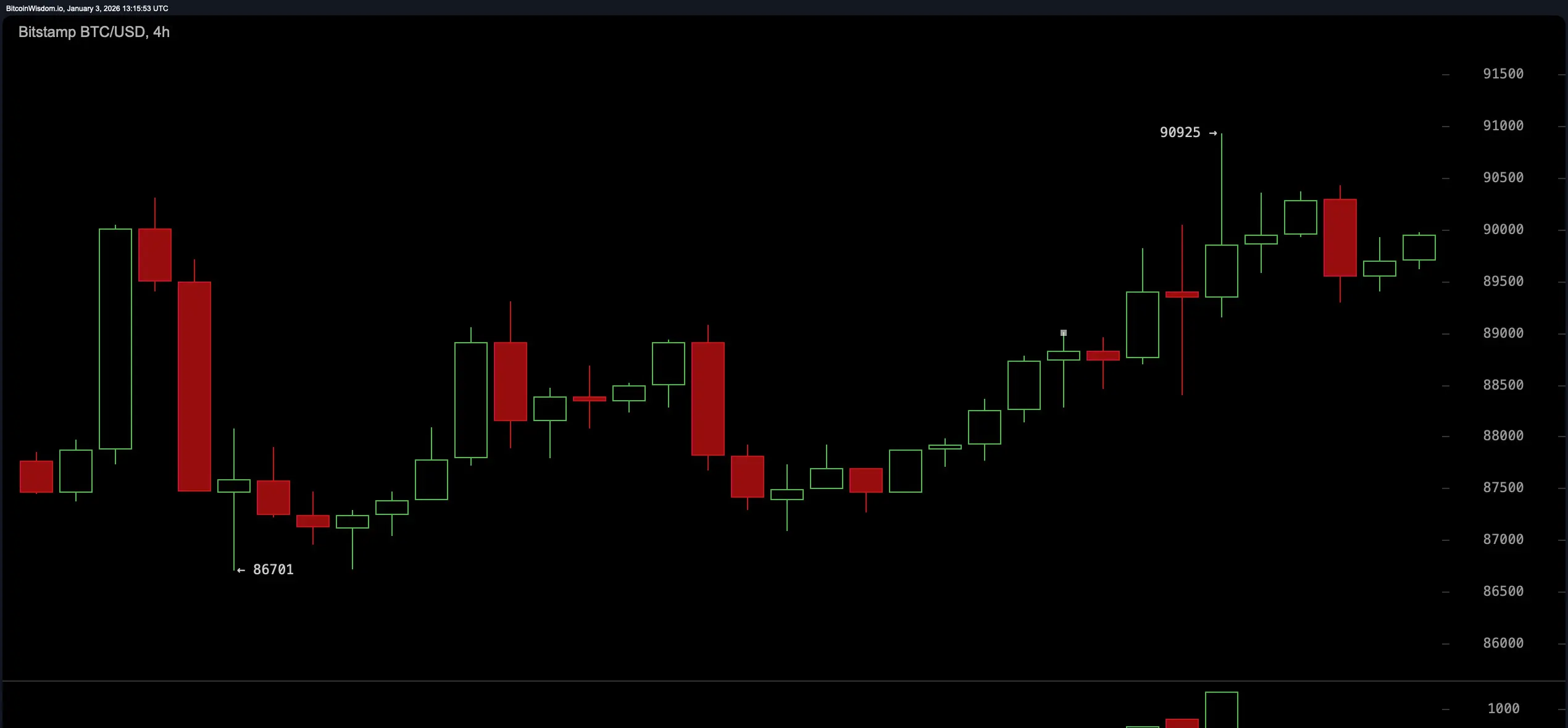 BTC/USD 4-hour chart