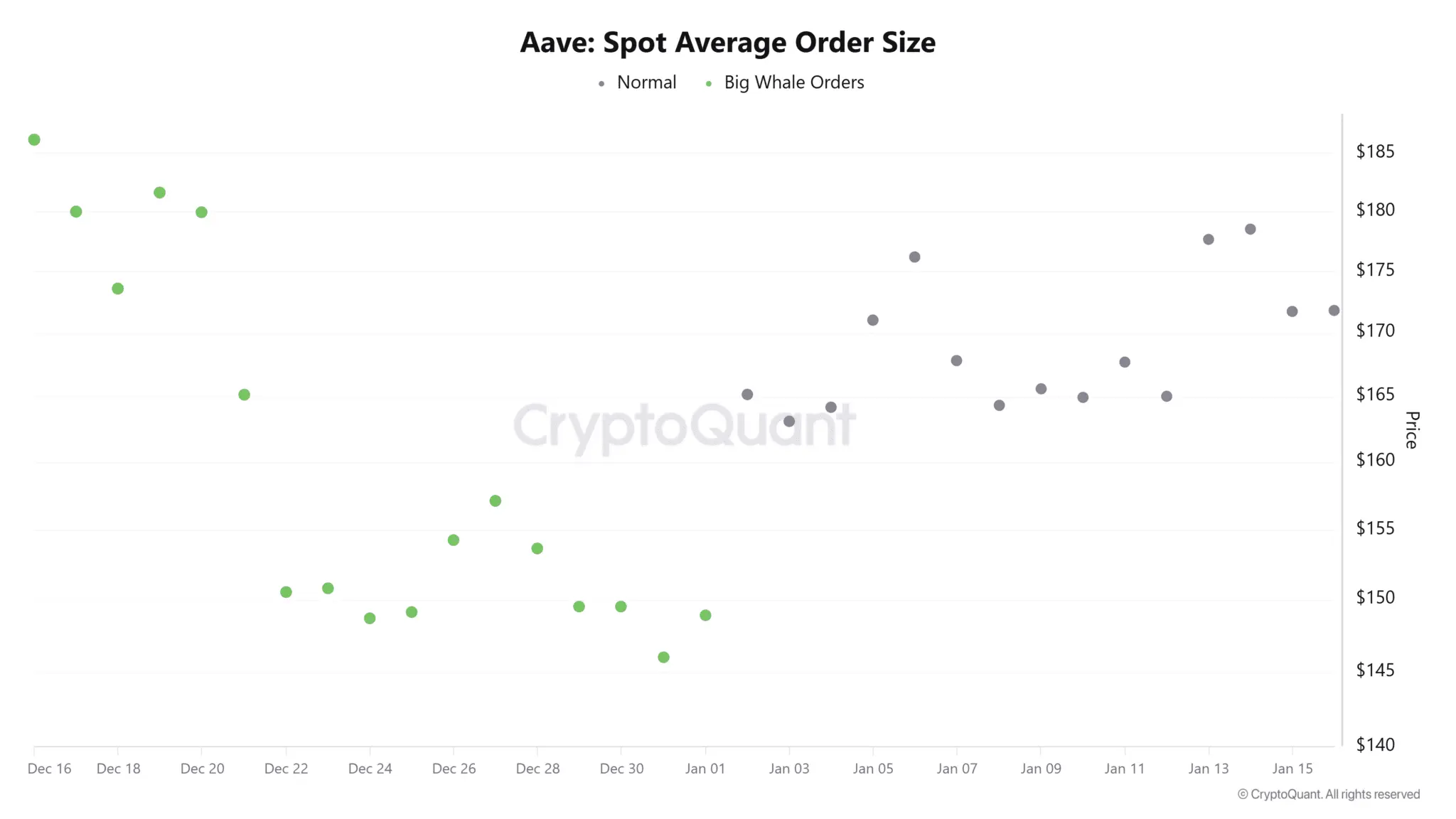 Cá voi AAVE trở lại với lệnh mua trị giá 1,9 triệu đô la có phải là khởi đầu cho sự phục hồi?