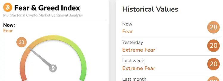 the Crypto Fear & Greed Index remains in the fear zone with a score of 29 to 34.