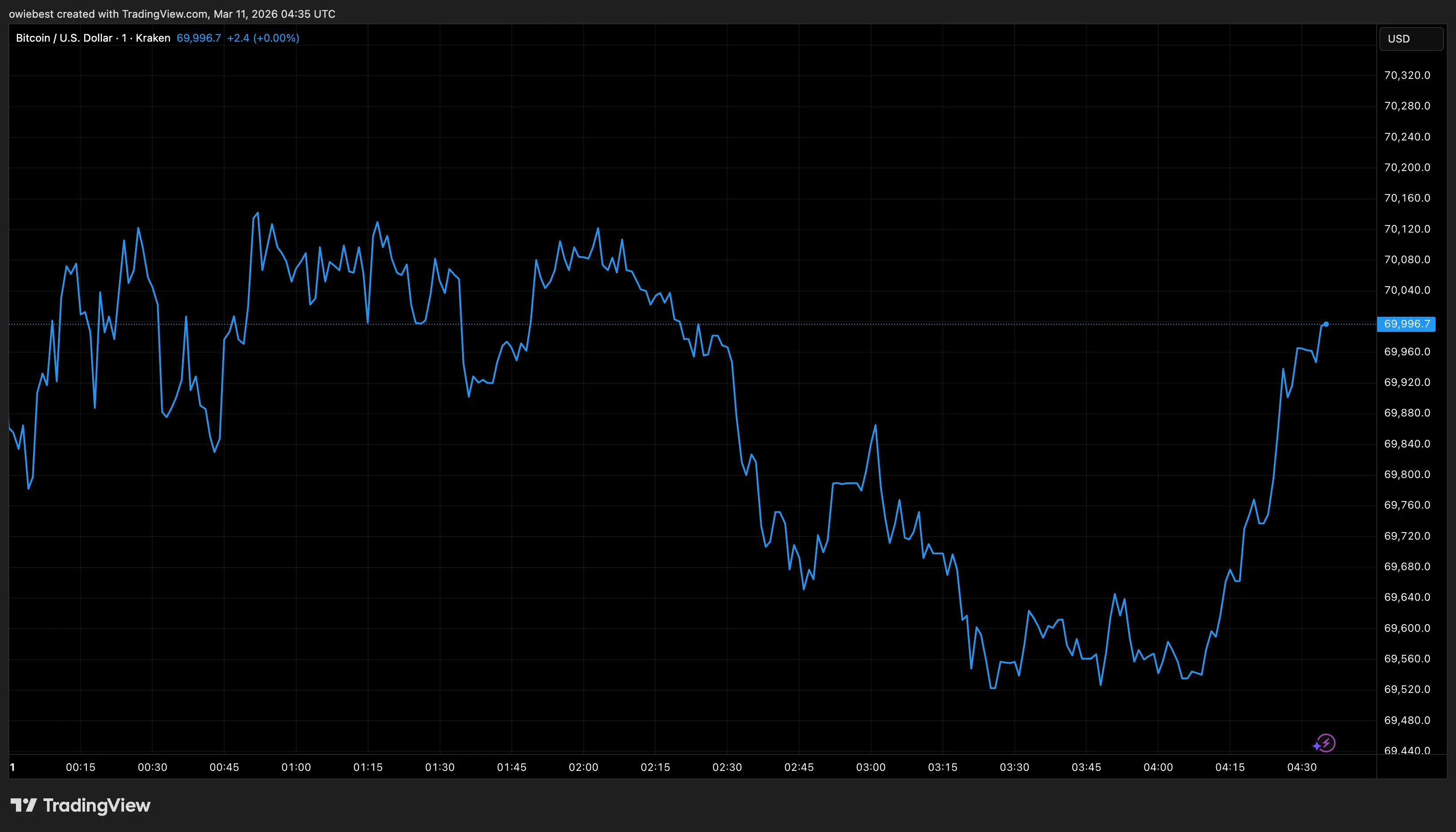 Bitcoin price chart from Tradingview.com