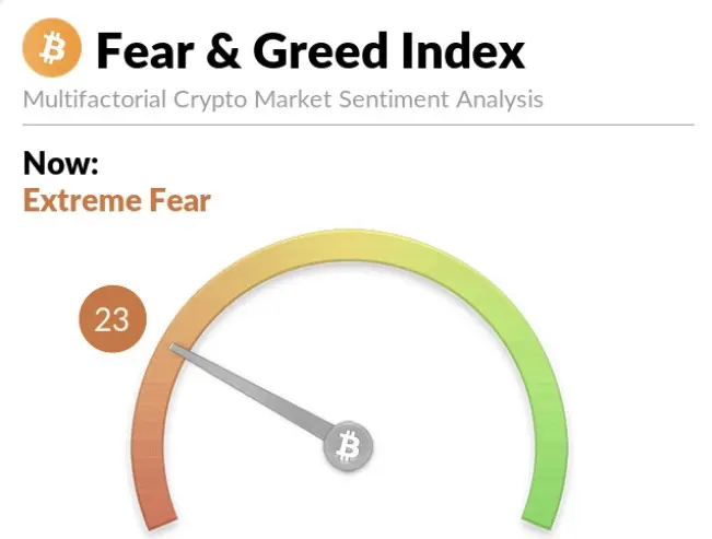 Market sentiment remains cautious, with a Crypto Fear & Greed Index in extreme fear.