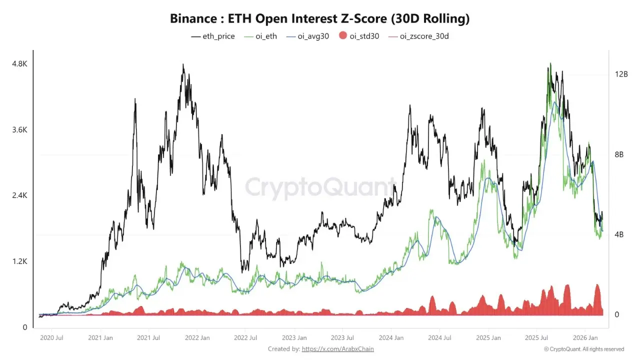 Binance Ethereum Open Interest Z-Score (30D Rolling) | Source: CryptoQuant