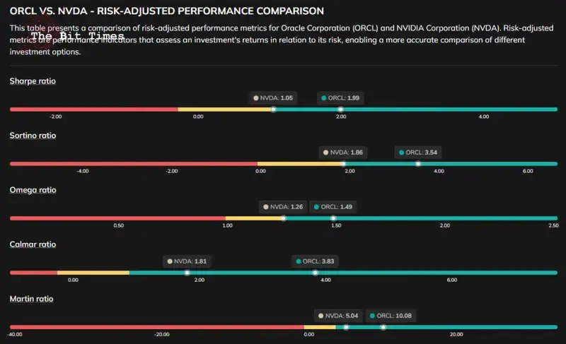 Perbandingan kinerja yang disesuaikan dengan risiko ORCL vs NVDA