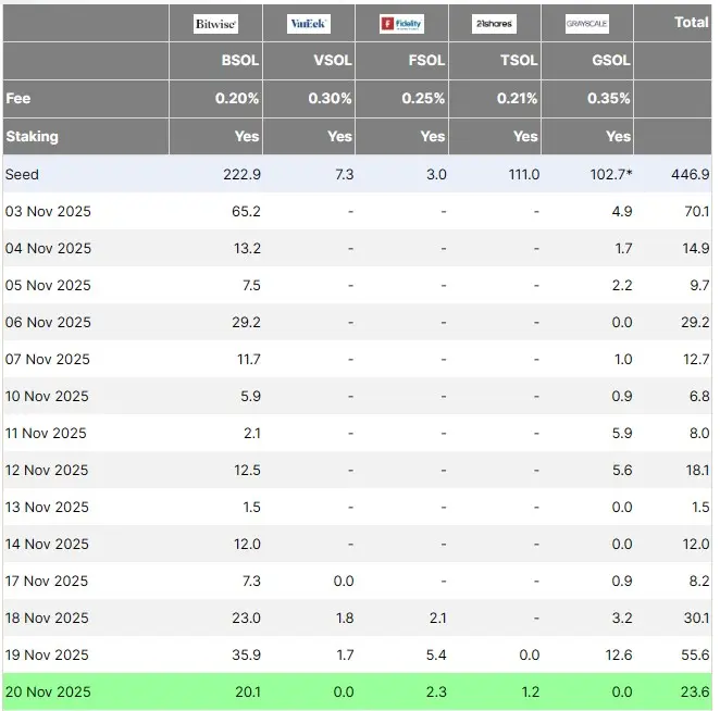 アルトコインETFの季節か？SolanaとXRPファンドが暗号資産市場の売り圧力に抗う