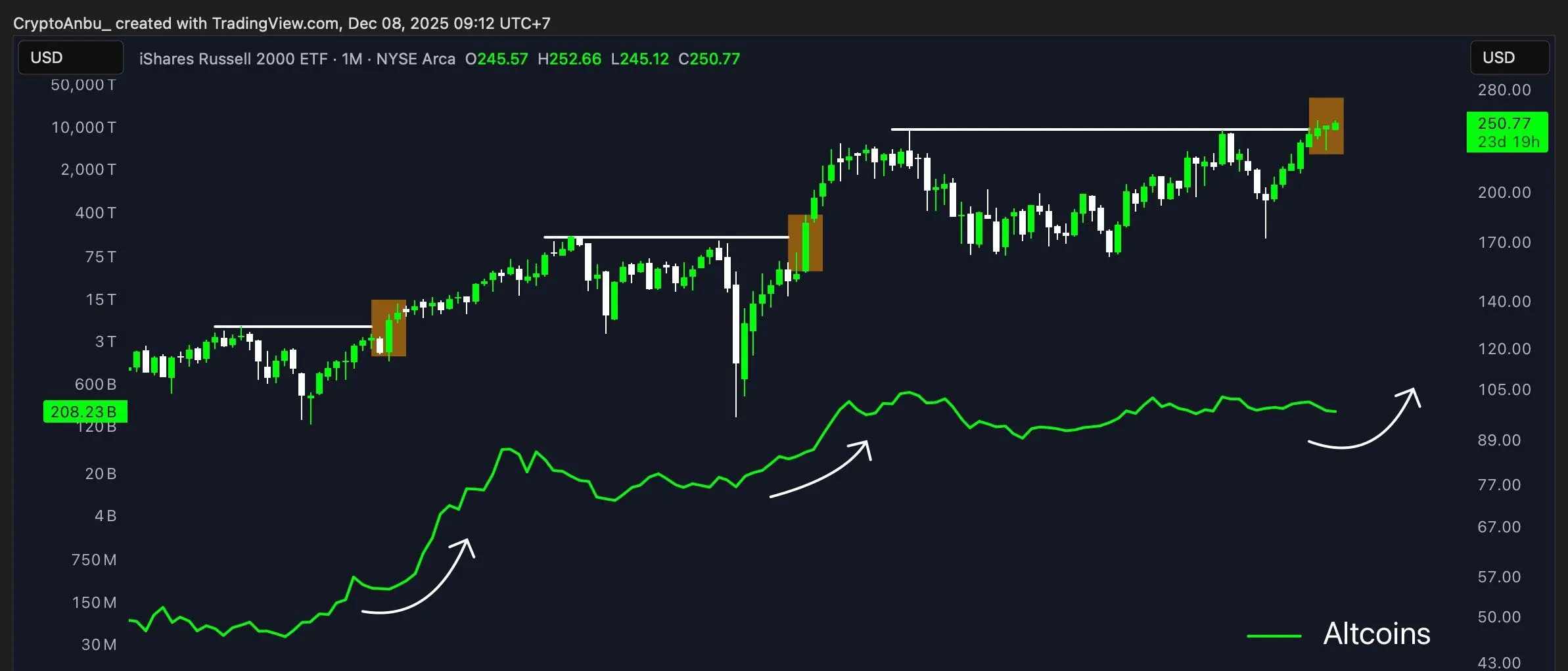 Altcoin Market Cap vs iShares Russell 2000 ETF. Source: Cryptocium