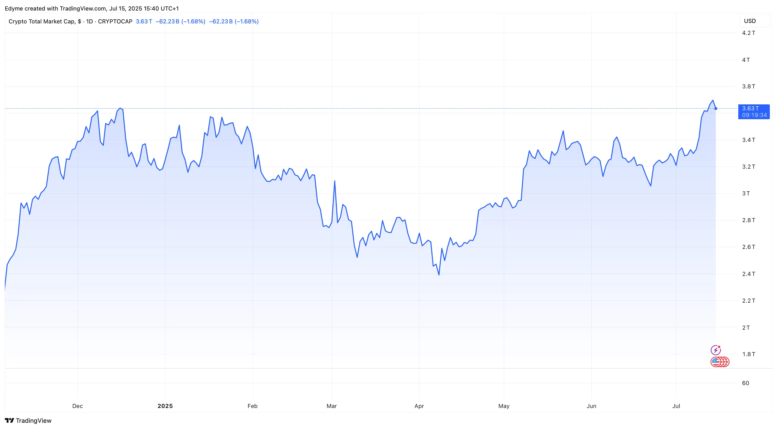 TradingView'deki küresel kripto piyasa değeri