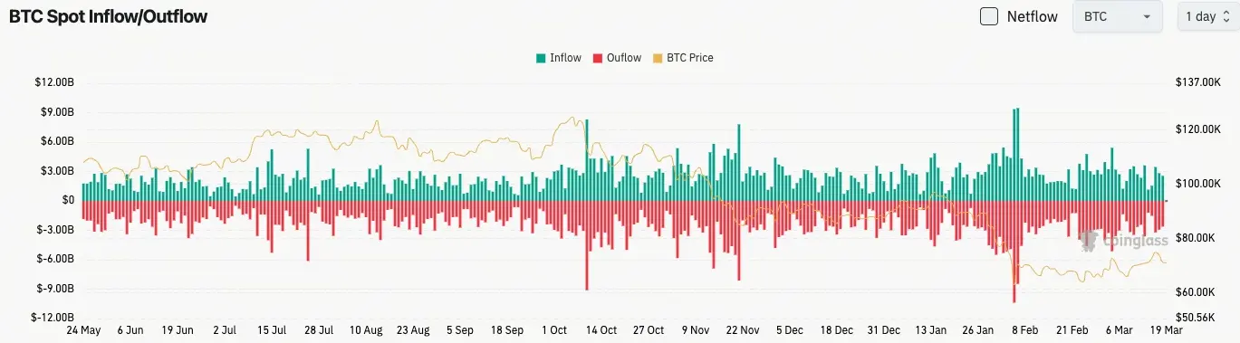 比特幣現貨流量