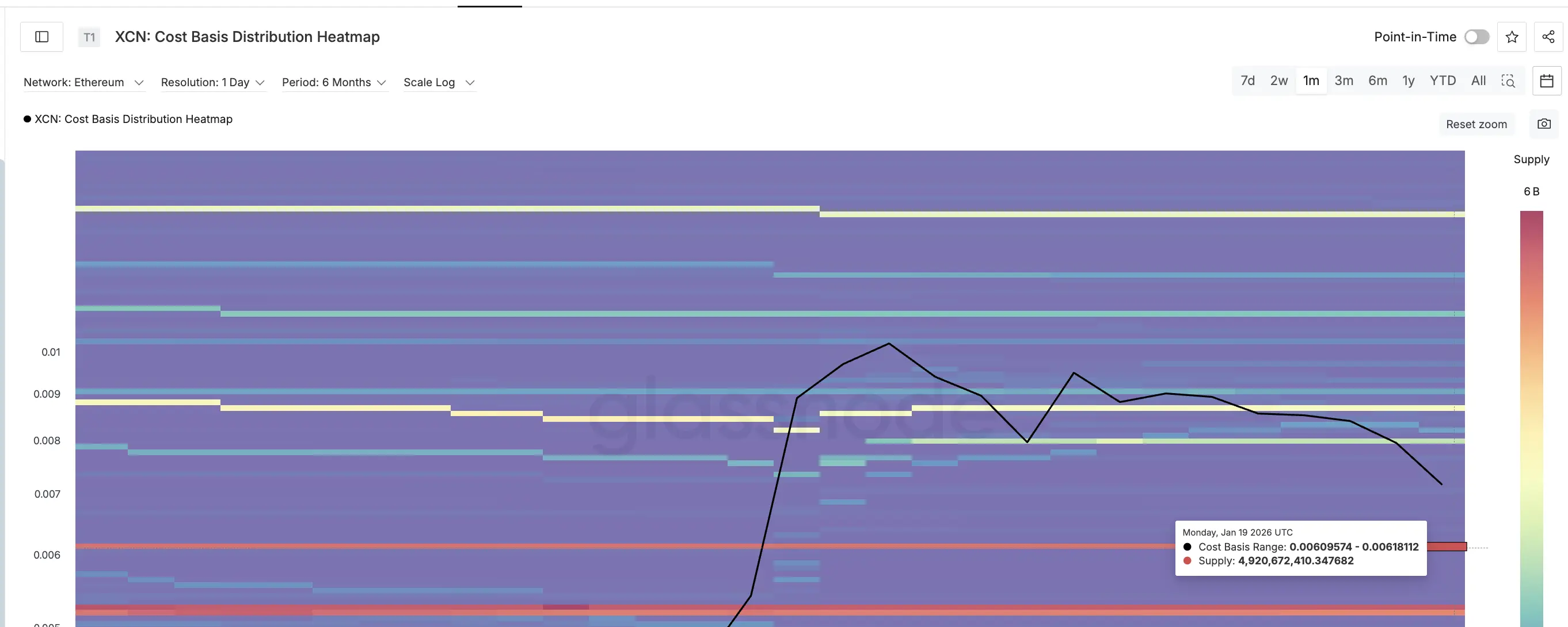 Key XCN Supply Clusters
