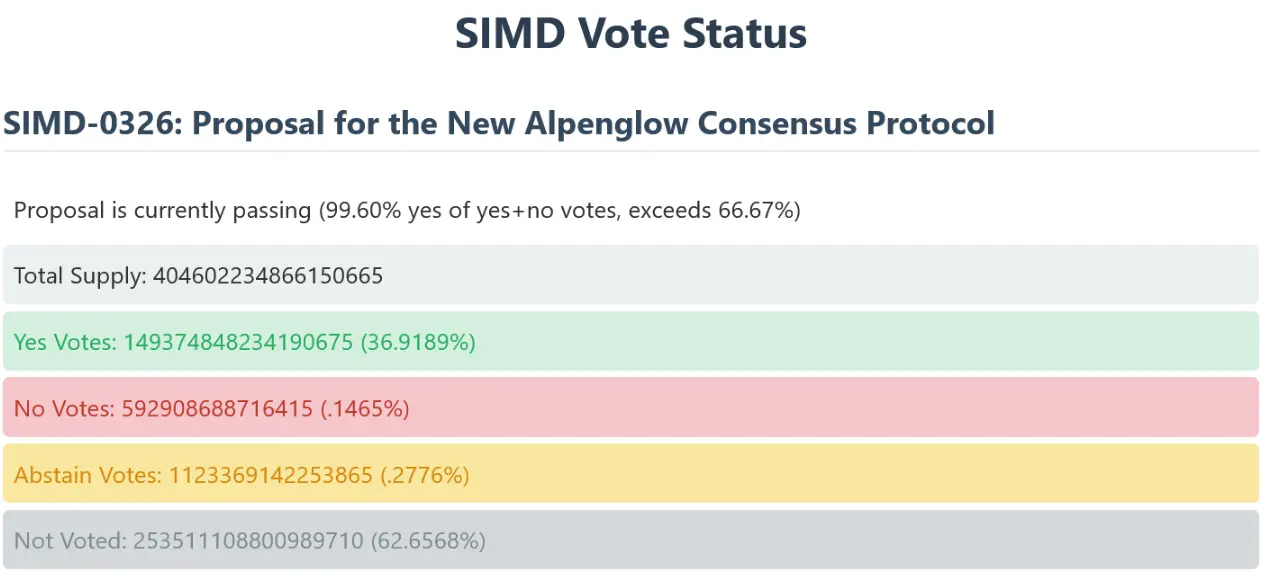 99% apoio à atualização do Solana Alpenglow para 150ms até agora