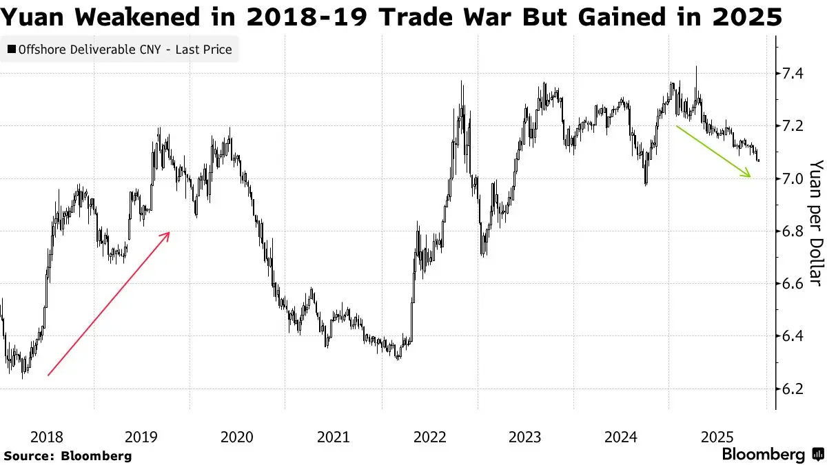 Yuan recupera impressionante: O mercado de criptomoedas enfrenta muitas volatilidades