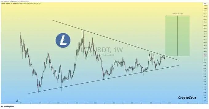 O preço do Litecoin pode cair para 76 dólares após uma redução de 22%?