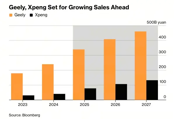Geely and Xpeng Motors are expected to achieve sales growth in the future