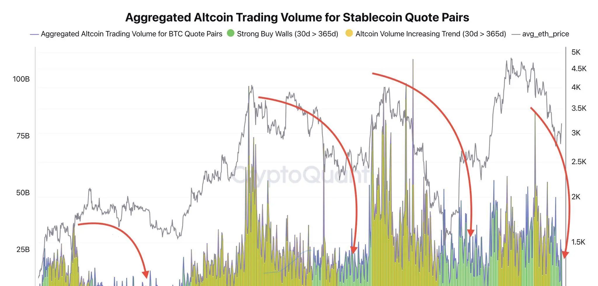 Aggregated Altcoin Trading Volume for Stablecoin Quote Pairs. Source: CryptoQuant.