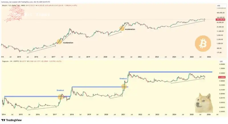 Dogecoin vs Bitcoin price analysis