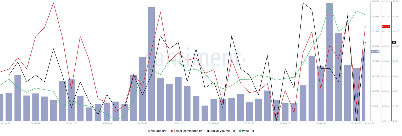 Pi Network社群指標