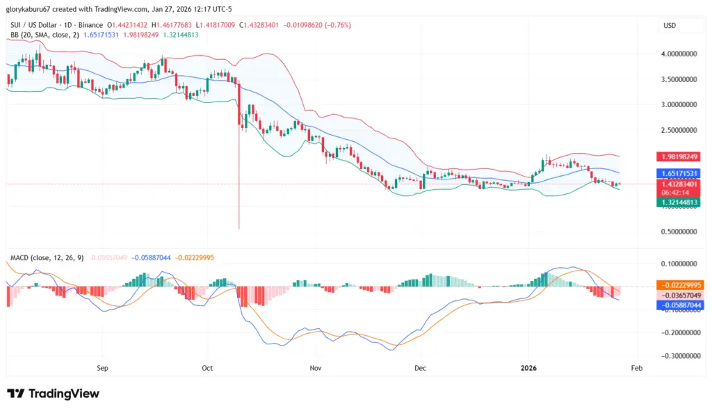 Việc Grayscale nộp hồ sơ ETF Sui Staking đẩy giá SUI tiến gần hơn đến ngưỡng kháng cự 1,55 đô la