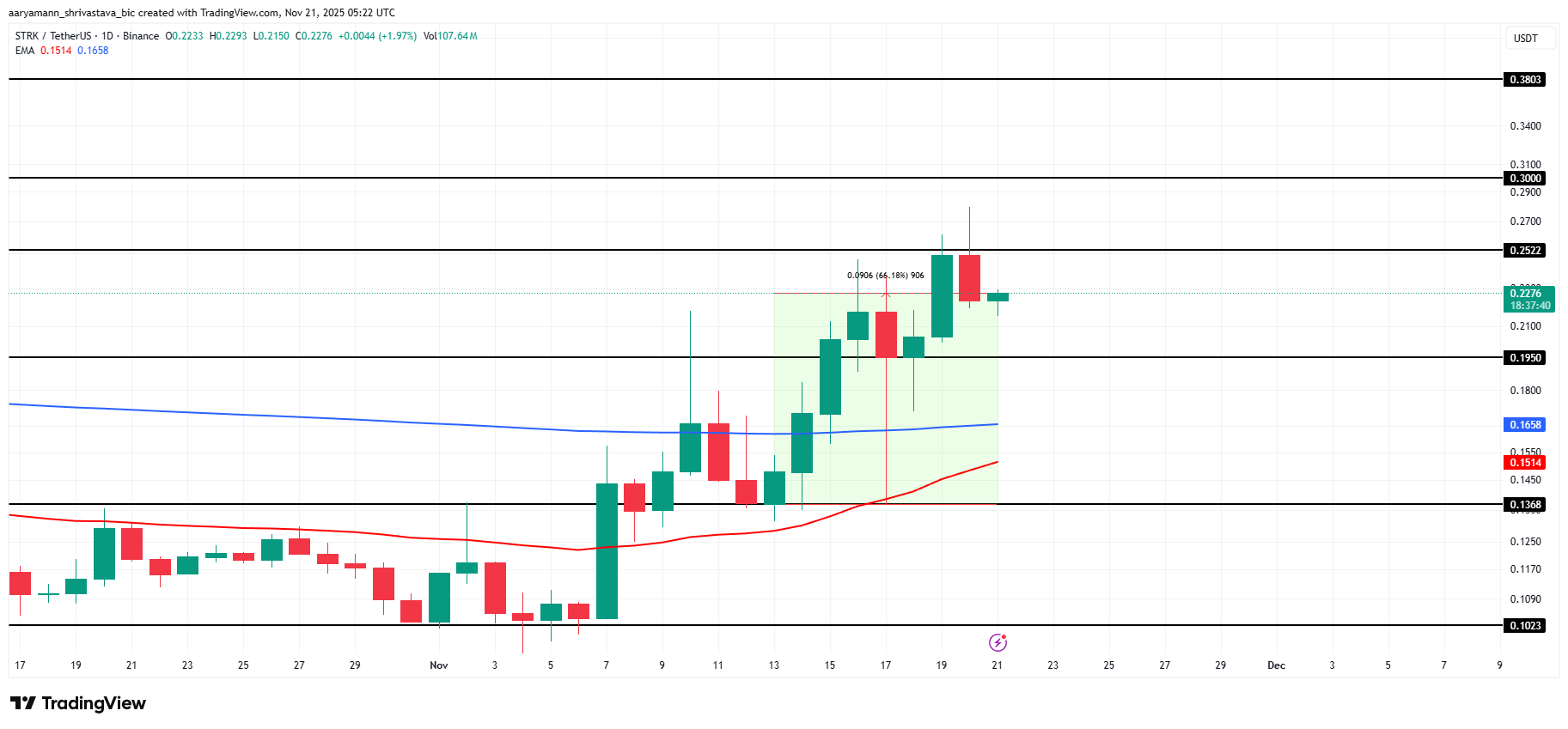 週末注目の3つのアルトコイン | 11月22日～23日