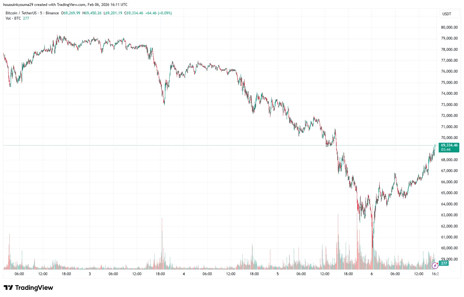 比特幣價格圖表