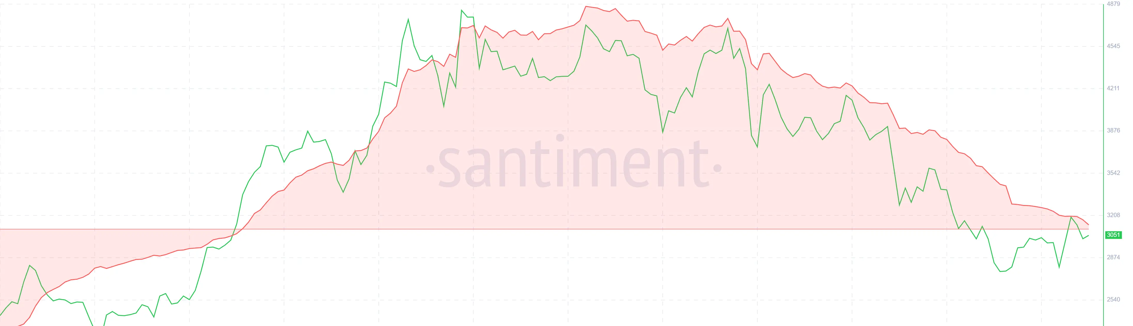 Ethereum MVRV Long/Short Difference