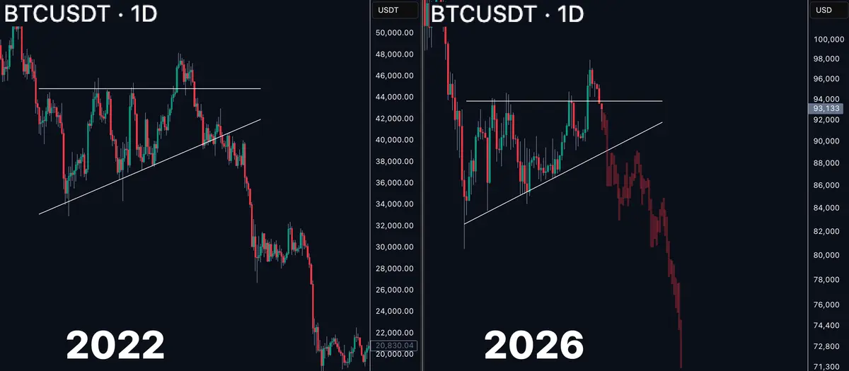 Bitcoin 2022 vs 2026