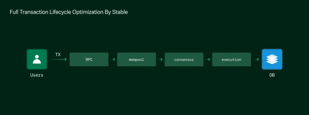 Оптимізація повного життєвого циклу транзакцій за допомогою Stable image
