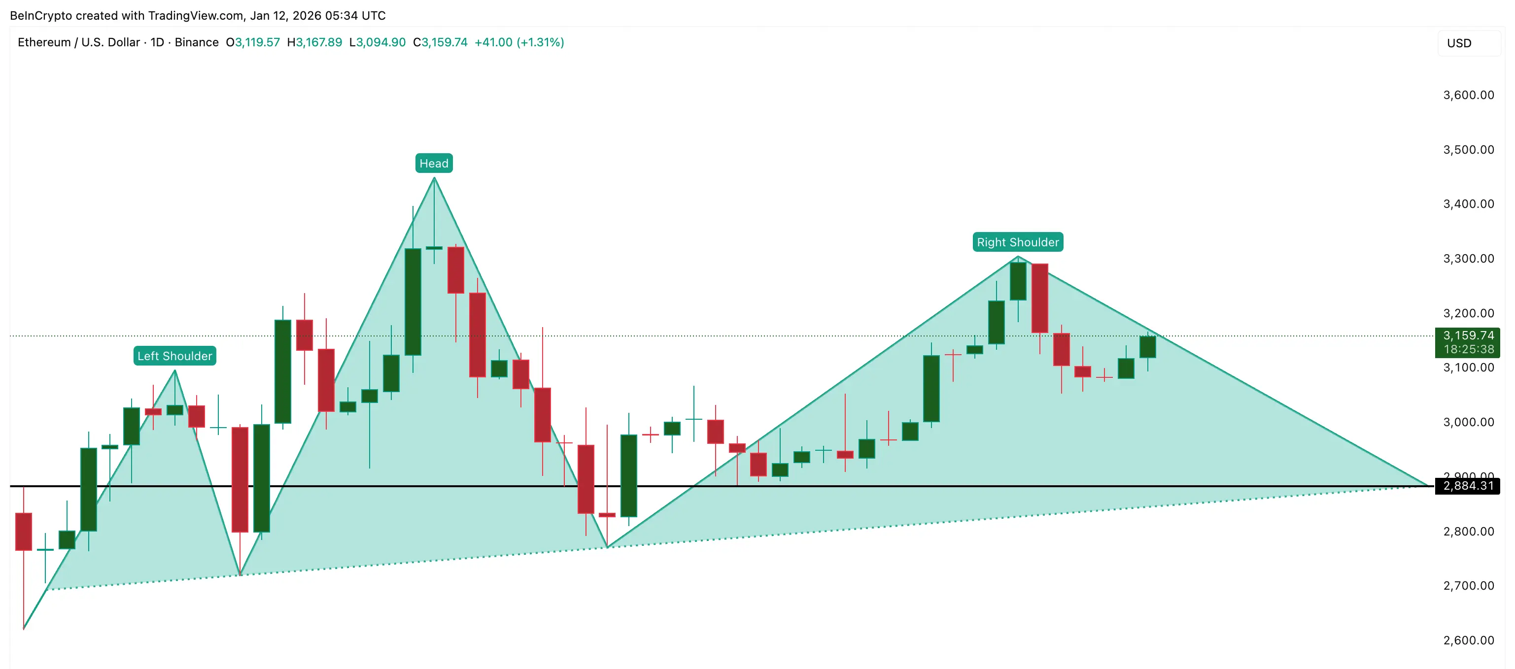 Bearish Risk Looms For ETH