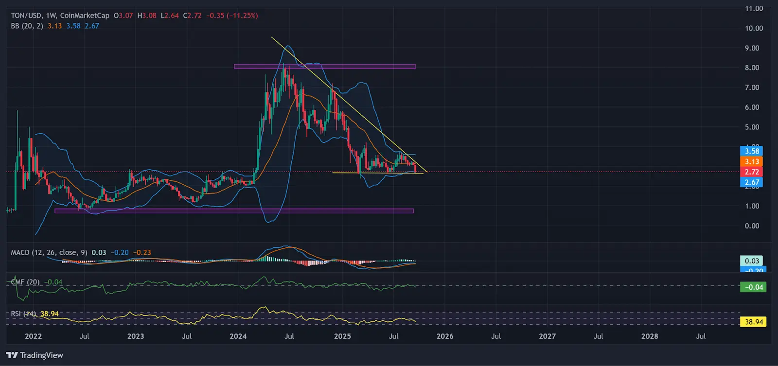 Щотижнева цінова дія TON у межах спадного трикутника | Джерело: TradingView